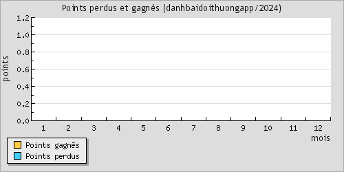 Points perdus et gagns