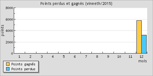 Points perdus et gagns