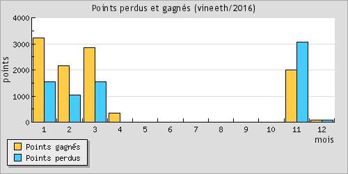 Points perdus et gagns