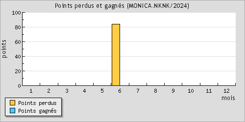 Points perdus et gagns