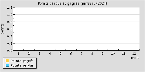 Points perdus et gagns