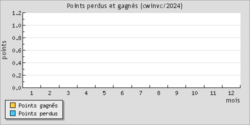 Points perdus et gagns