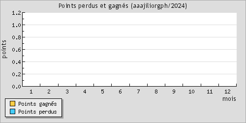 Points perdus et gagns