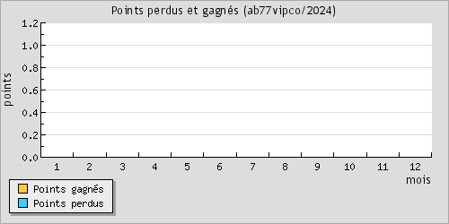 Points perdus et gagns