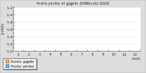 Points perdus et gagns