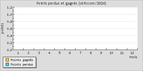 Points perdus et gagns