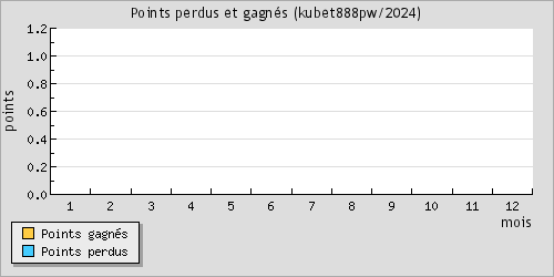 Points perdus et gagns