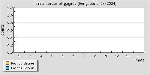 Points perdus et gagns