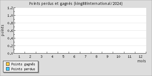 Points perdus et gagns