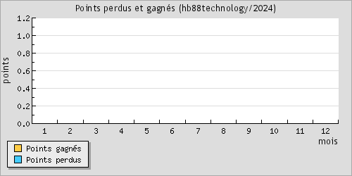 Points perdus et gagns