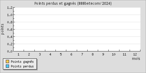 Points perdus et gagns