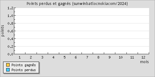 Points perdus et gagns