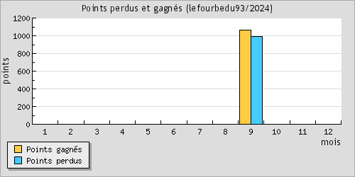 Points perdus et gagns