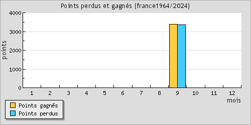 Points perdus et gagns