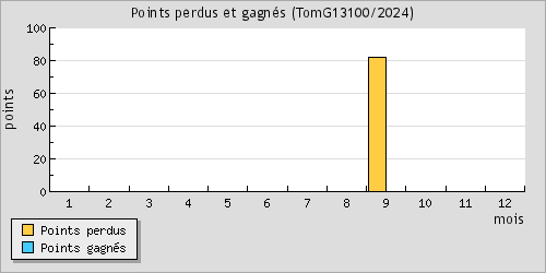 Points perdus et gagns