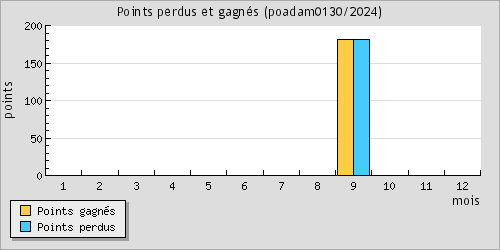 Points perdus et gagns