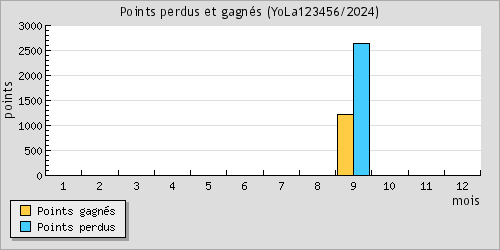 Points perdus et gagns