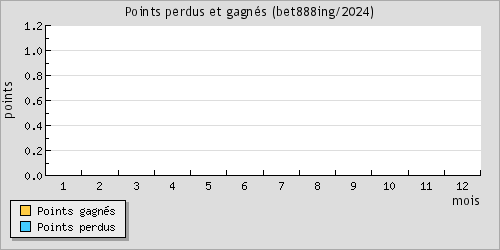 Points perdus et gagns