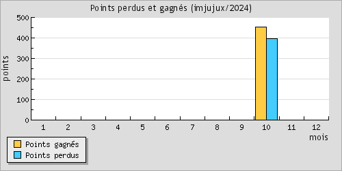 Points perdus et gagns