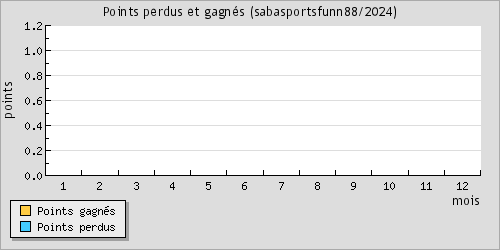 Points perdus et gagns