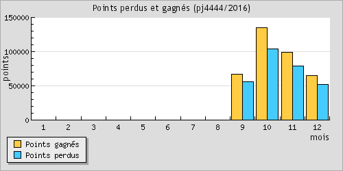 Points perdus et gagns