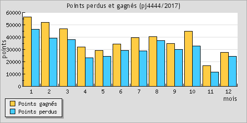 Points perdus et gagns