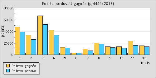 Points perdus et gagns