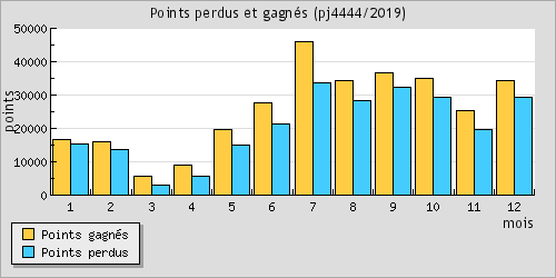 Points perdus et gagns