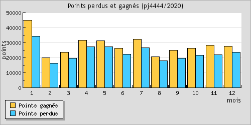 Points perdus et gagns