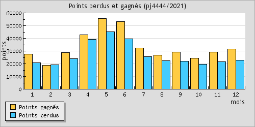 Points perdus et gagns