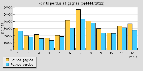 Points perdus et gagns