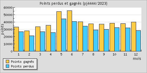 Points perdus et gagns