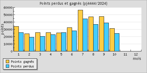 Points perdus et gagns