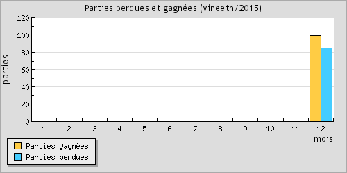 Parties perdues et gagnes