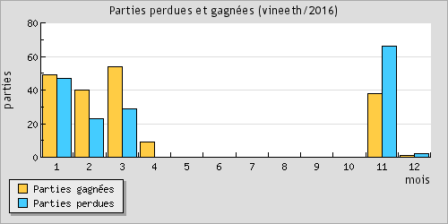 Parties perdues et gagnes