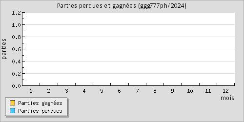 Parties perdues et gagnes