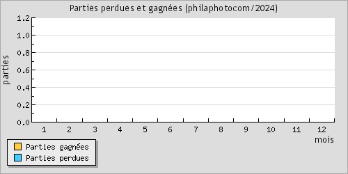 Parties perdues et gagnes