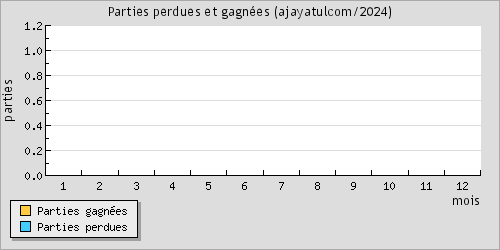 Parties perdues et gagnes