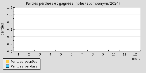 Parties perdues et gagnes