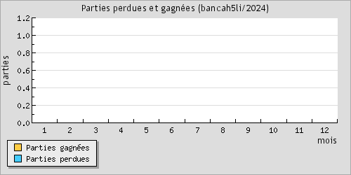 Parties perdues et gagnes