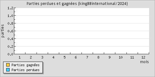 Parties perdues et gagnes