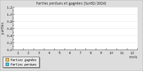 Parties perdues et gagnes