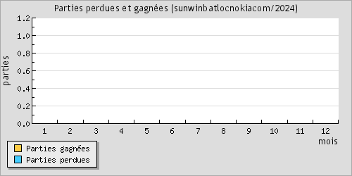 Parties perdues et gagnes