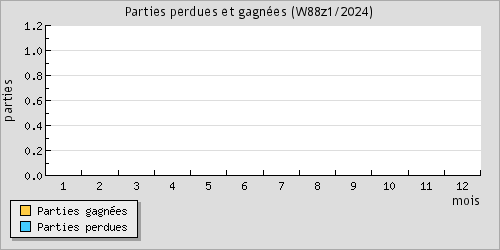 Parties perdues et gagnes