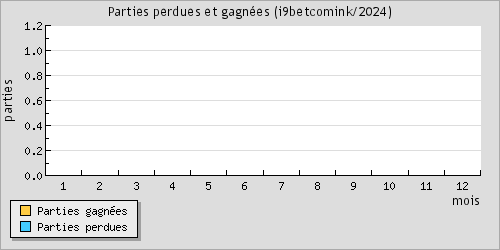 Parties perdues et gagnes