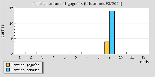 Parties perdues et gagnes