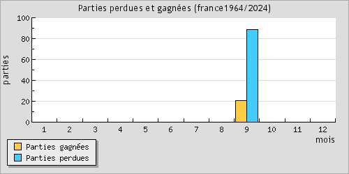 Parties perdues et gagnes