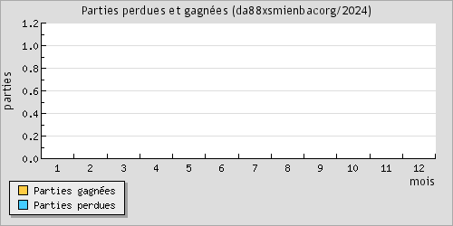 Parties perdues et gagnes