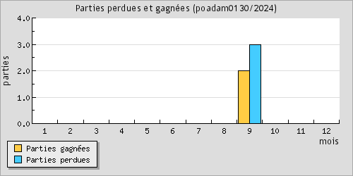 Parties perdues et gagnes