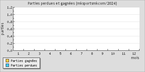 Parties perdues et gagnes